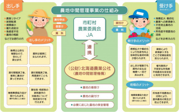 農地中間管理事業の仕組み